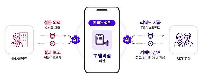 SKT AI Survey 개념/자료=SK텔레콤 제공