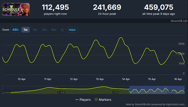 - 최고 동시 접속자 45만 명 이상을 달성할 정도로 큰 인기를 끌고 있다