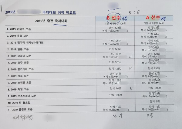 2020 도쿄 올림픽 국가대표 선발 선수 A 선수와 B 선수 성적 비교표. 사진┃정해천 제공