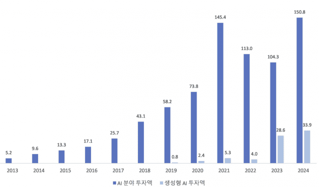 AI와 생성형 AI에 대한 글로벌 민간 투자액 (단위: 십억 달러, 사진=스탠포드 HAI)