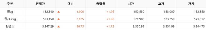 한국거래소(KRX) 금시장 국내 금값시세, 금가격 국제 금값 bnt, 한국거래소 금시세(금값) 1.28% 상승