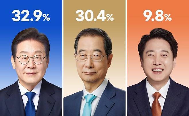 데일리안이 여론조사공정㈜에 의뢰해 지난 15~16일 이틀간 이틀간 무선 100% RDD 방식 ARS로 무당층에 '만약 이번 대선에서 이재명·한덕수·이준석 세 명이 대결한다면, 누구에게 투표하겠느냐'고 물은 결과 이재명 전 대표와 한 대행, 이준석 의원과의 3파전 경쟁 지지율은 각각 32.9%, 30.4%, 9.8%로 나타났다. ⓒ데일리안 박진희 그래픽디자이너