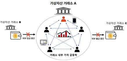 가두리펌핑 시세조종. [금융위원회 제공]
