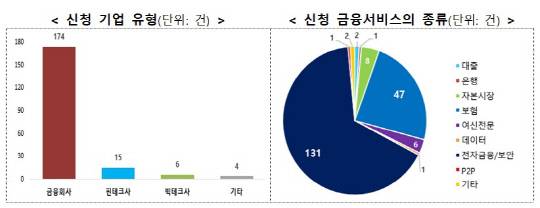신청 기업 유형(왼쪽) 및 신청 금융서비스의 종류. [금융위 제공]