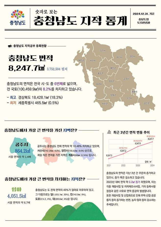 "산업용지·기반시설은 늘고, 산림농경지는 줄고"