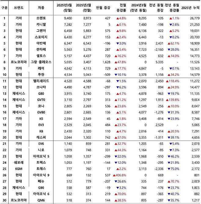 2025년 3월, 국산 차량 모델별 신차등록 대수 / 출처=카이즈유데이터연구소