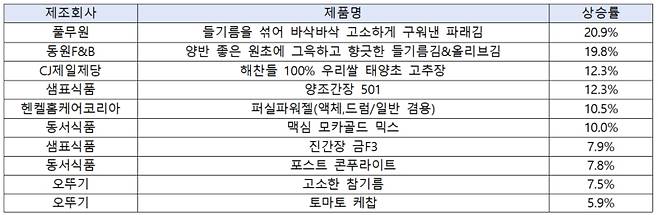 올해 1분기 기준 전년 동기 대비 가격 상승률 상위 10개 제품. 한국소비자단체협의회 