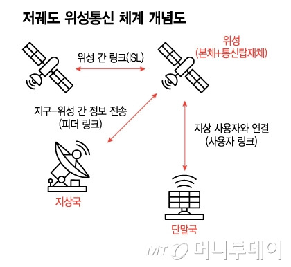 저궤도 위성통신 체계 개념도/그래픽=이지혜