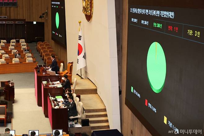 [서울=뉴시스] 권창회 기자 = 26일 오후 서울 여의도 국회에서 열린 본회의에서 인공지능 발전과 신뢰 기반 조성 등에 관한 기본법안(AI기본법)이 통과되고 있다. 2024.12.26. / 사진=권창회