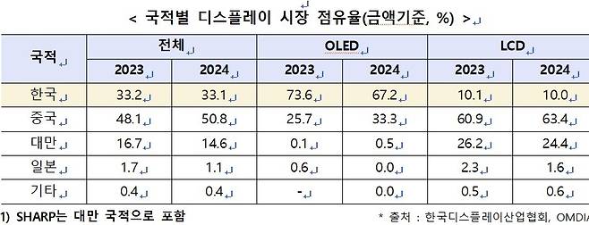 /사진=한국디스플레이산업협회