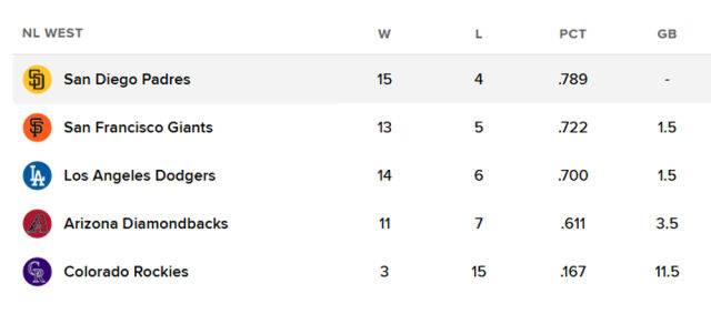 내셔널리그 서부지구 순위 표. /MLB닷컴 캡처