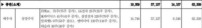 -2025년 3월 공개한 유정복 시장 재산신고 내역 중 주식. 관보.