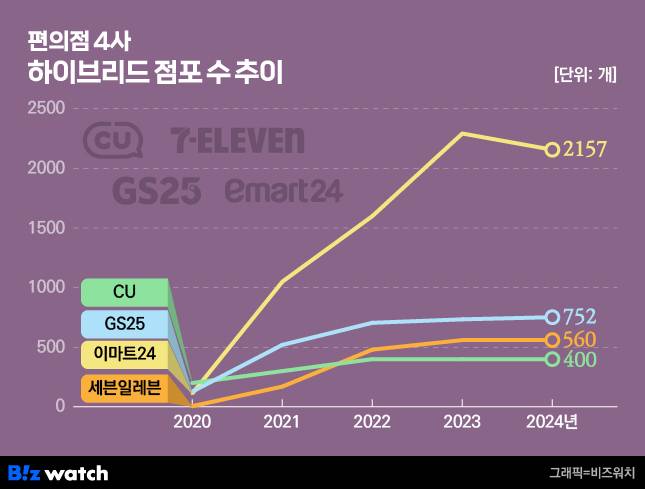 /그래픽=비즈워치