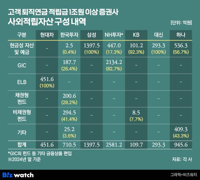 고객 퇴직연금 적립금 1조원 이상 증권사의 사외적립자산 구성 내역