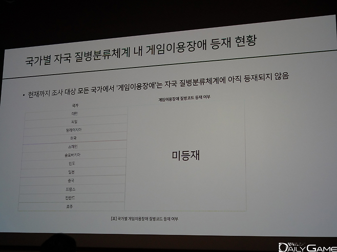 조사 대상 중 현재까지 '게임이용장애'를 등재한 국가는 없었다.