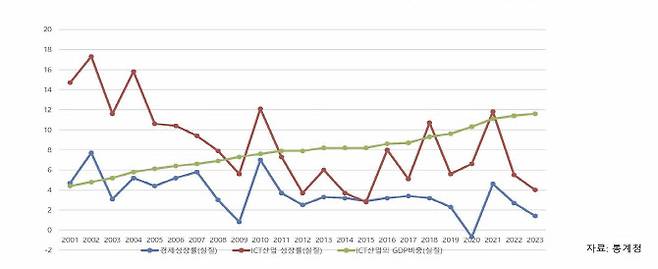 ICT산업성장률(빨간색 그래프)와 ICT산업의 GDP 비중(녹색그래프), 경제성장률(파란색그래프). 출처=신민수 교수