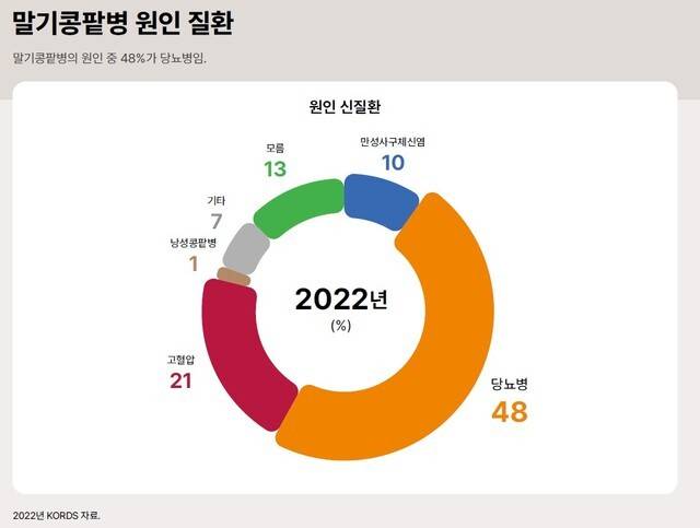 말기 콩팥병 원인 질환 | 출처 : 대한신장학회 말기콩팥병 팩트시트 2024