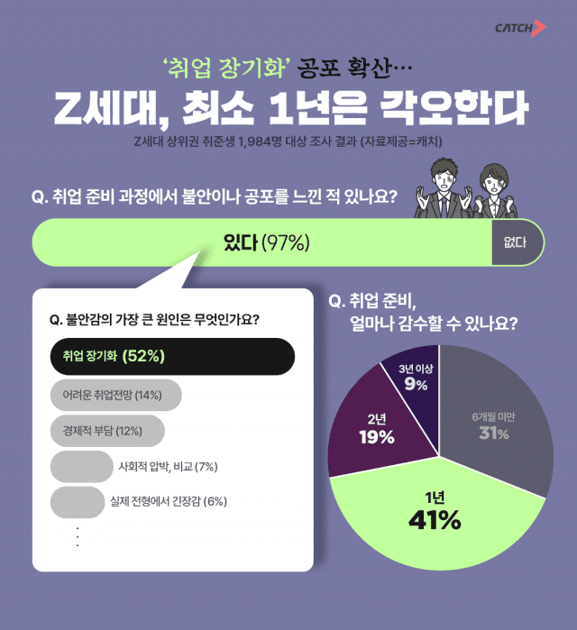 취업장기화 공포 확산