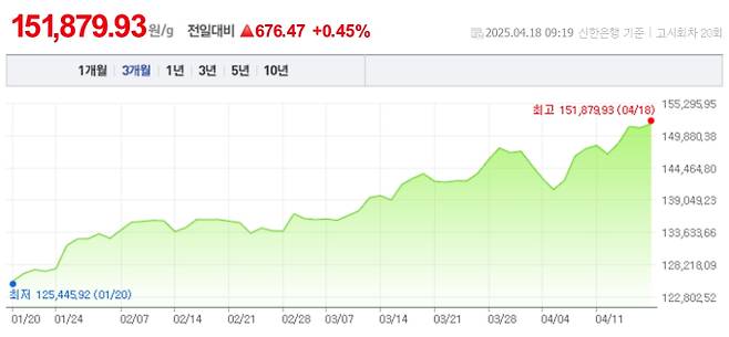 오늘 금값시세, 금값 추이 ©신한은행(오늘의 금시세, 국제 금가격, 금값, 금값시세한돈)