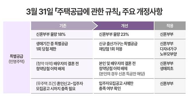 3월 31일 '주택공급에 관한 규칙' 주요 개정사항. 더피알 제공