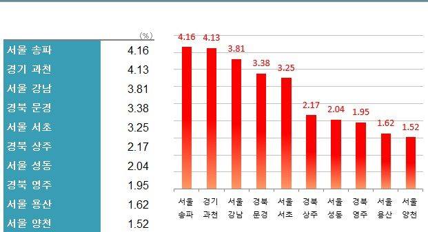 자료 : 한국부동산원