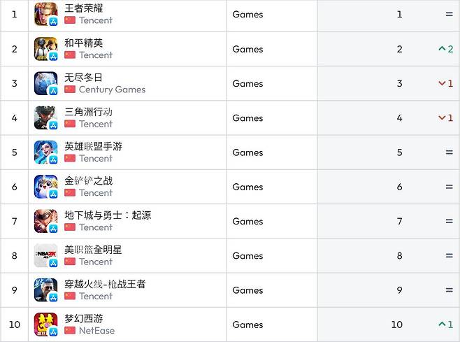 중국 앱스토어 순위(자료 출처-data.ai)