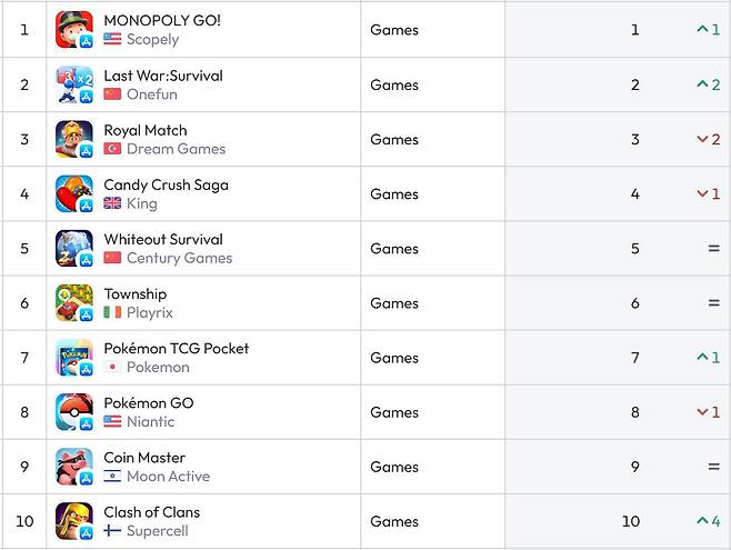 미국 앱스토어 순위(자료 출처-data.ai)