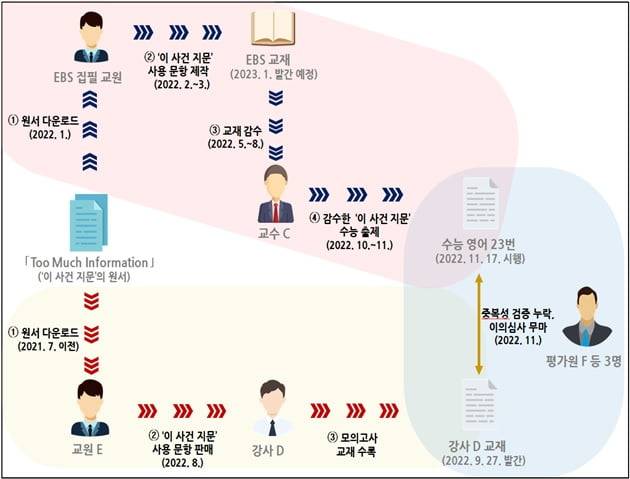 2023학년도 수능 영어 23번 유출 의혹 관계도. / 경찰청 제공