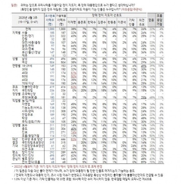 4월 3주차 장래 정치지도자 선호도 조사. 한국갤럽
