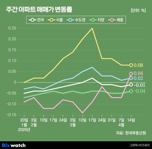 주간 아파트 매매가 변동률/그래픽=비즈워치