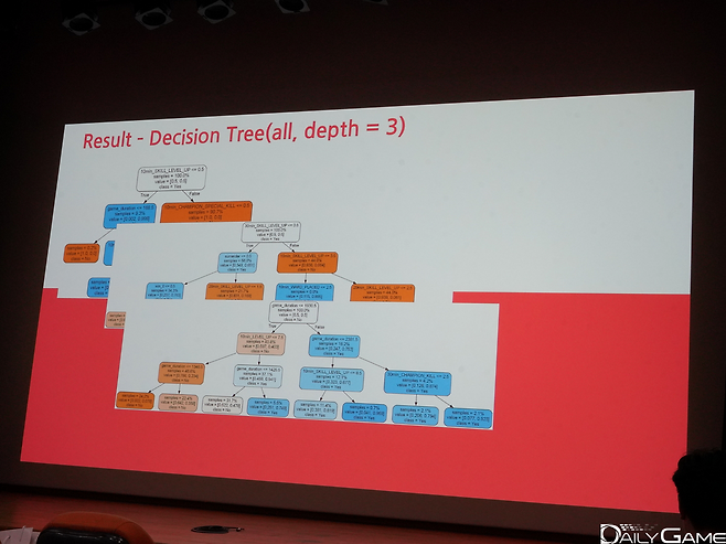 진행 결과가 '디시전 트리' 형태로 구성됐다.