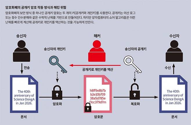 암호화폐의 공개키 암호 작동 방식과 해킹 위험. 과학동아 제공