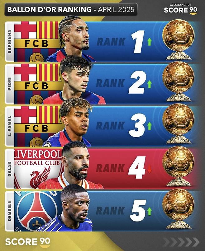 2025 발롱도르 파워랭킹. 사진=스코어90