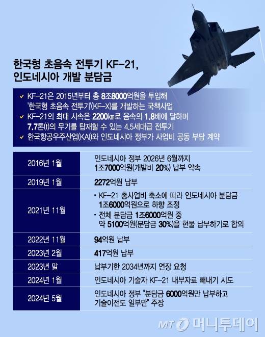한국형 초음속 전투기 KF-21, 인도네시아 개발 분담금 관련 일지. / 그래픽=이지혜 디자인기자