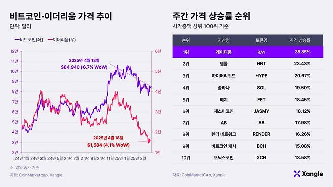 비트코인·이더리움 가격 추이와 주간 가격 상승률 순위. (2025년 4월 18일 기준) /사진제공=쟁글