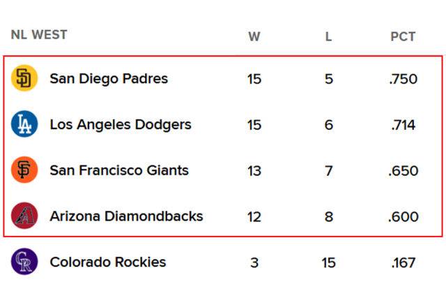내셔널리그 서부지구 순위 표. /MLB 홈페이지 캡처