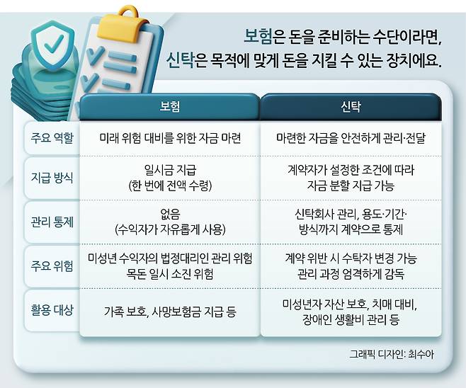 보험으로 미래를 위한 자금을 마련한다면, 신탁은 이 돈을 제대로 활용할 수 있도록 도와준다. 특히 미리 계약자가 설정한 조건에 따라 원하는 상황을 만들 수 있다는 점에서 유용한 점이 많다.