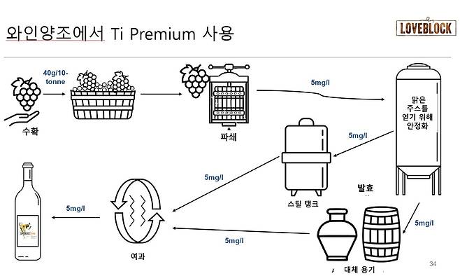 러브블럭 녹차 탄닌 사용 양조 과정.
