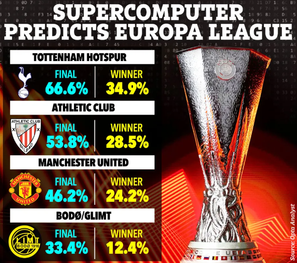 ▲ 손흥민 없는 토트넘에 걱정이 앞섰으나 빈자리를 잘 채웠다. 2015년 여름 토트넘과 인연을 맺은 손흥민에게도 무관 탈출의 희망을 이어가게 된 의미 있는 승리였다. 현장에 없었지만, 토트넘 동료들은 서로 안아주며 좋아했다. 그만큼 살얼음 승부였다. 4강에 오르면서 우승 가능성을 한껏 키운 토트넘은 이제 노르웨이의 보되글림트와 결승 진출을 두고 맞붙는다. ⓒ 더선