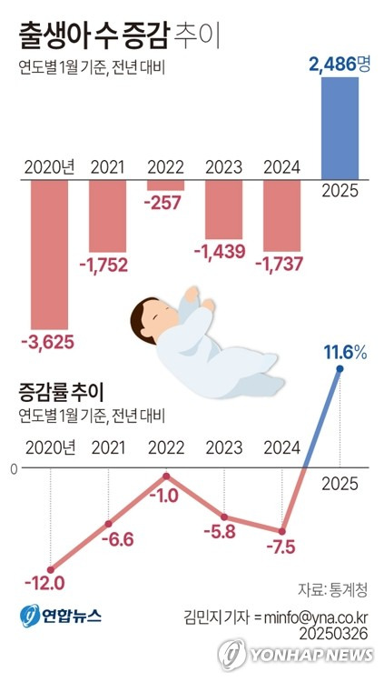 [그래픽] 출생아 수 증감 추이 (서울=연합뉴스) 김민지 기자 = 26일 통계청이 발표한 '1월 인구동향'에 따르면 올해 1월 태어난 아기는 2만3천947명으로 작년 1월(2만1천461명)보다 2천486명(11.6%) 늘어 10년 만에 전년 대비 증가했다.
    minfo@yna.co.kr
    X(트위터) @yonhap_graphics  페이스북 tuney.kr/LeYN1