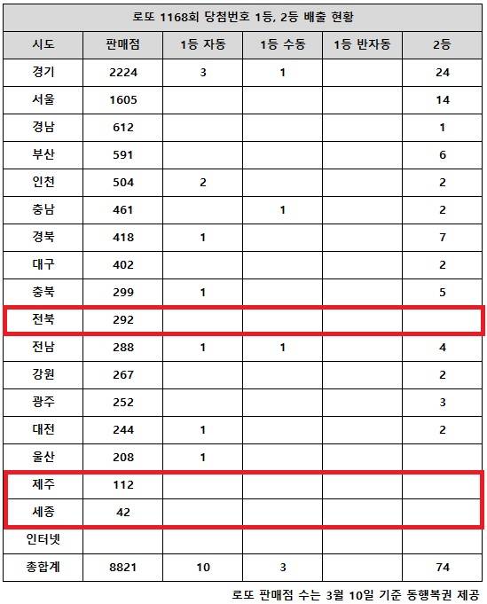 동행복권이 19일 추첨한 로또 1168회 당첨번호 조회 결과 1등은 13명, 2등은 74게임이다. 전국 17개 시도 중 전북, 제주, 세종 지역에서는 로또 고액(1,2등) 당첨 판매점이 단 한 곳도 나오지 않았다.