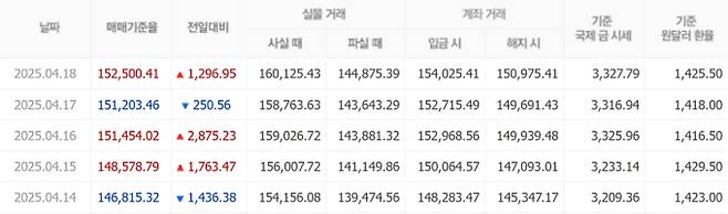 오늘 금값시세, 금값 추이 ©신한은행(오늘의금시세, 국제 금가격, 금값, 금값시세한돈)