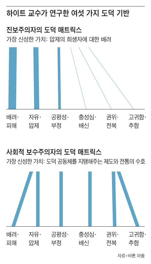 진보는 '배려' '자유' '공정' 세 가지 도덕 기반만 작동하는 반면, 보수는 이 세 가지에 더해 '충성' '권위' '고귀함'까지 6개의 도덕성 기반이 고르게 작동하는 것으로 나타났다. /그래픽=조선디자인랩 김영재