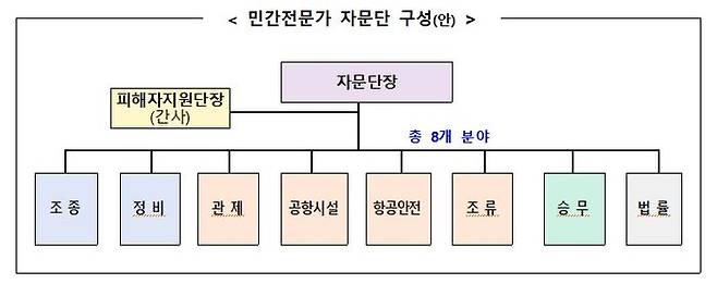 국토교통부가 지난해 12월 29일 발생한 제주항공 여객기 사고와 관련해 항공·철도사고조사위원회의 조사과정과 결과에 대한 유가족들의 이해를 돕고자 오는 21일부터 ‘민간전문가 자문단’을 운영한다고 20일 밝혔다.ⓒ국토교통부