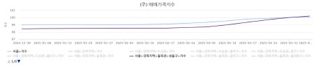 서울 매매가격지수 추이와 성동구 매매가격지수 추이 [한국부동산원 제공]