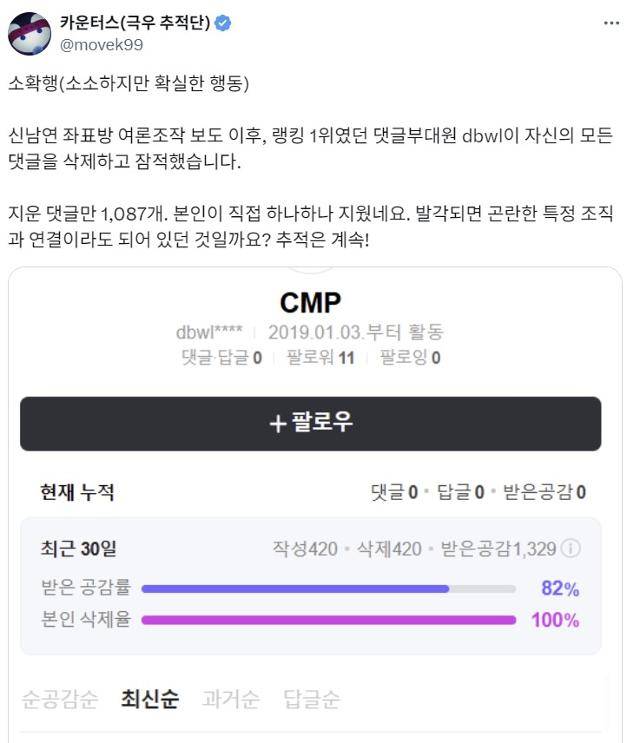 카운터스의 조사로 극우 성향 단체 신남성연대의 네이버 기사 댓글 조작 의혹이 보도된 후 가장 많은 댓글을 단 작성자가 자신의 댓글을 모두 삭제했다는 소식을 알리는 카운터스 엑스(X) 계정. X 캡처