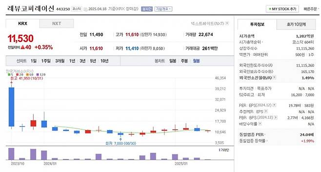 레뷰코퍼레이션 주가 월봉 그래프 캡처.