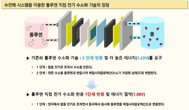 톨루엔 직접 전기 수소화 기술의 장점. 한국화학연구원