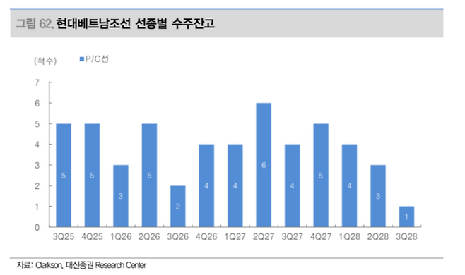 HD현대베트남조선 선종별 수주잔고[사진 출처=대신증권]