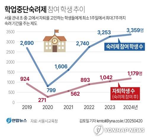 [그래픽] 학업중단숙려제 참여 학생 추이 (서울=연합뉴스) 김토일 기자 kmtoil@yna.co.kr
    페이스북 tuney.kr/LeYN1 X(트위터) @yonhap_graphics